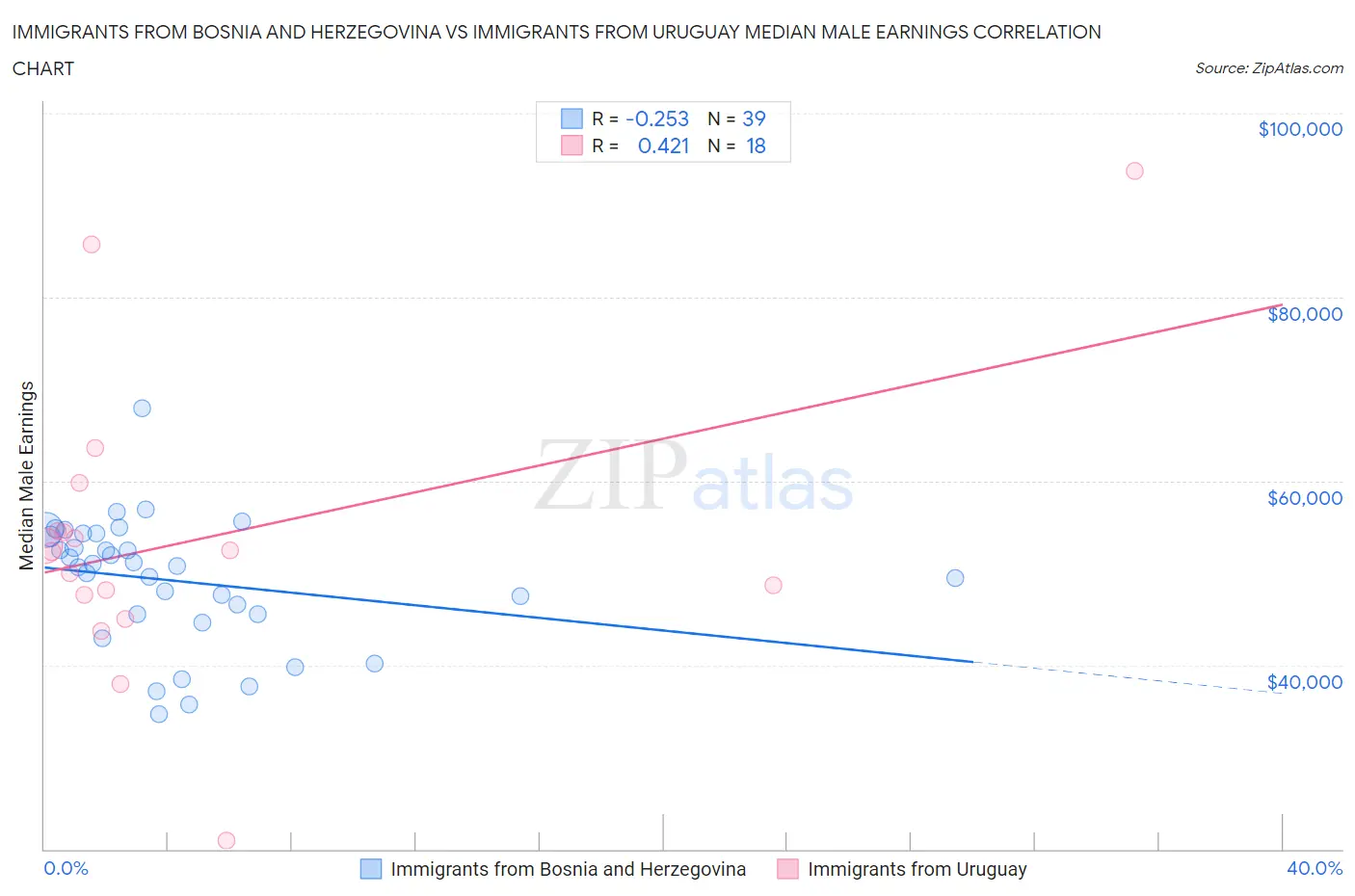 Immigrants from Bosnia and Herzegovina vs Immigrants from Uruguay Median Male Earnings
