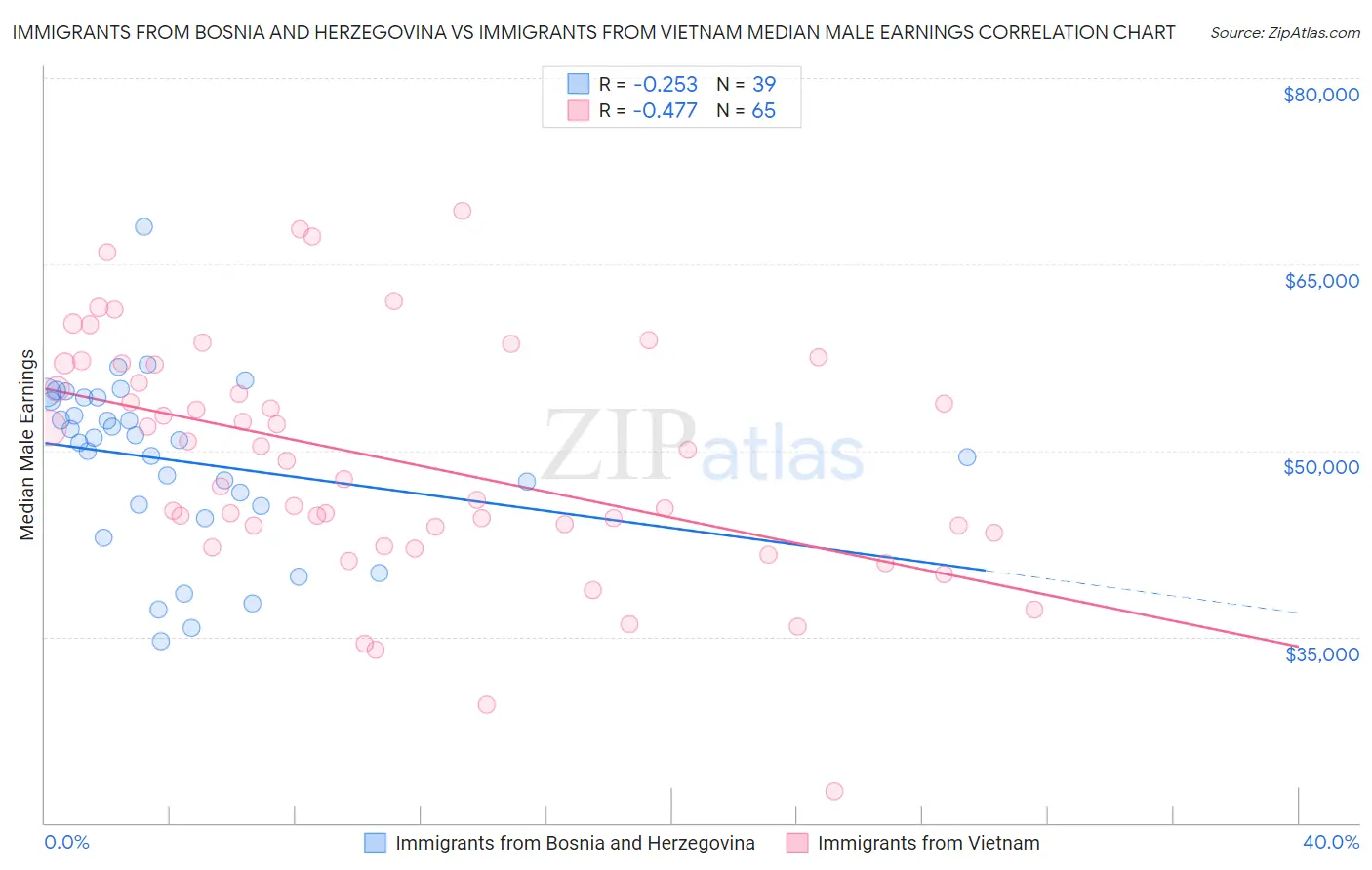 Immigrants from Bosnia and Herzegovina vs Immigrants from Vietnam Median Male Earnings