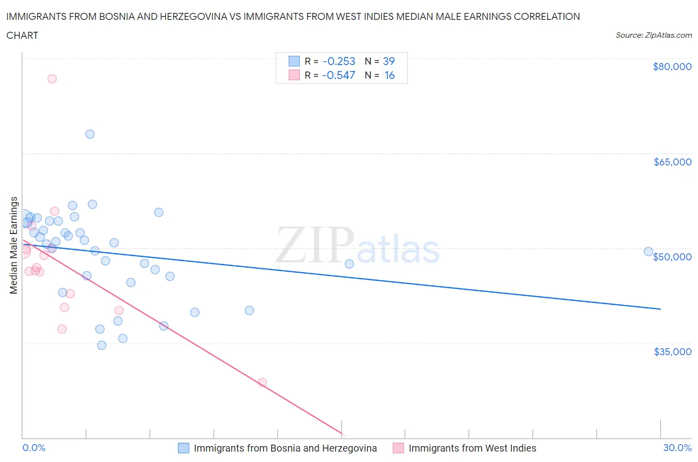 Immigrants from Bosnia and Herzegovina vs Immigrants from West Indies Median Male Earnings