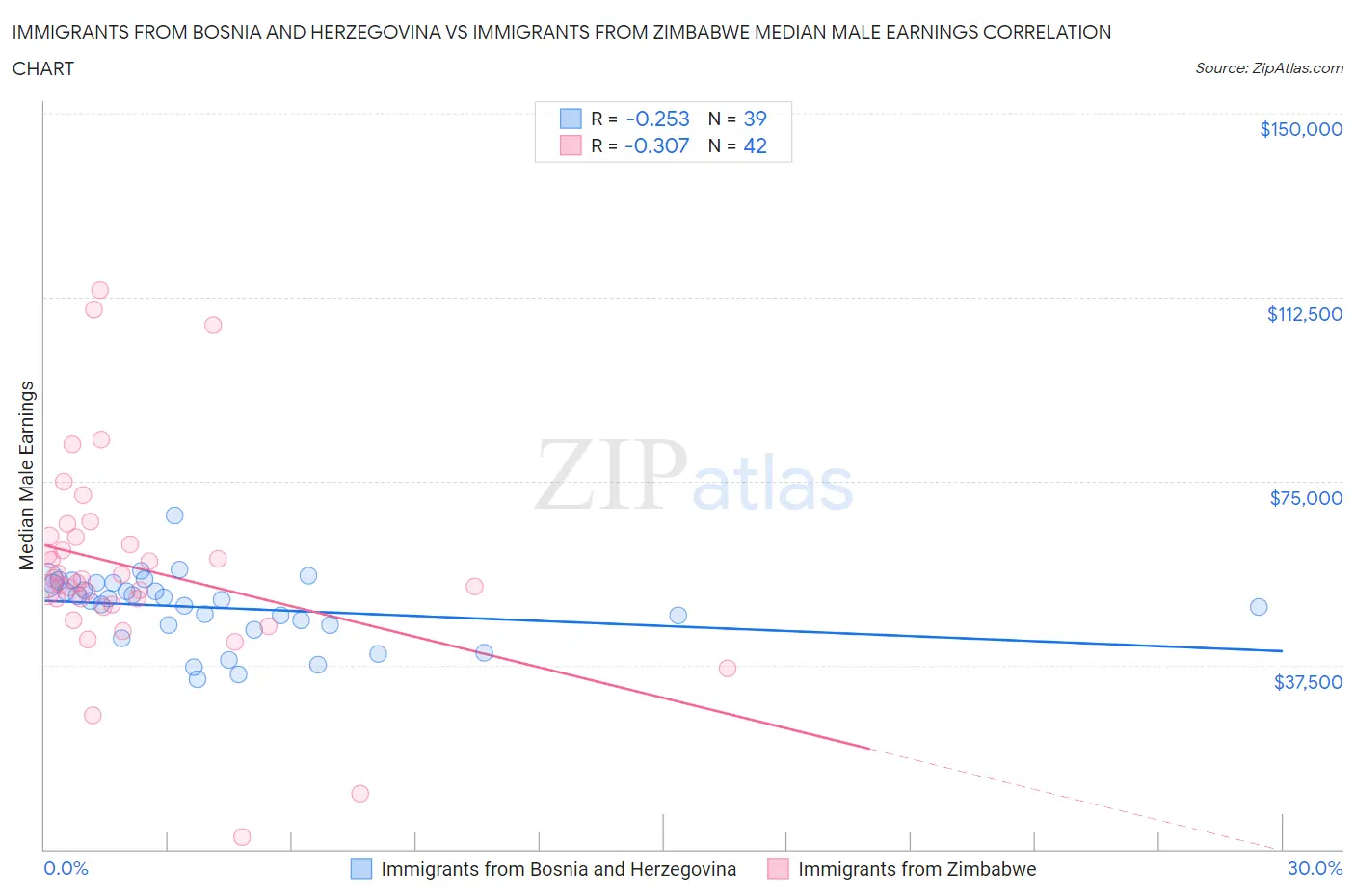 Immigrants from Bosnia and Herzegovina vs Immigrants from Zimbabwe Median Male Earnings