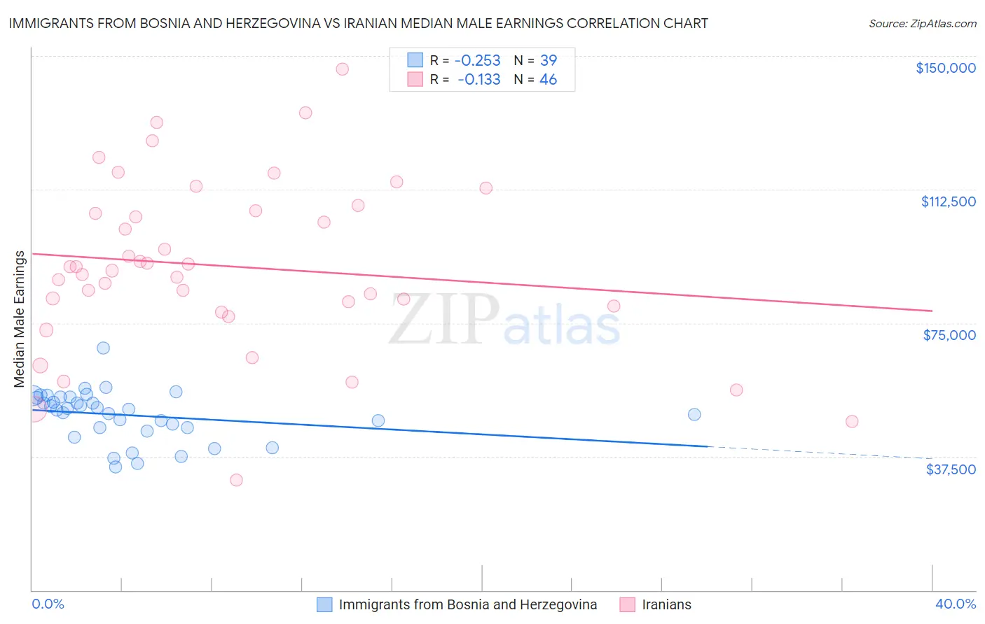 Immigrants from Bosnia and Herzegovina vs Iranian Median Male Earnings