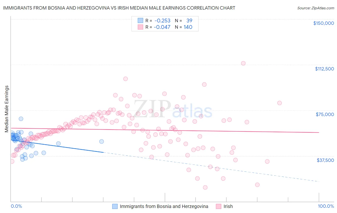 Immigrants from Bosnia and Herzegovina vs Irish Median Male Earnings