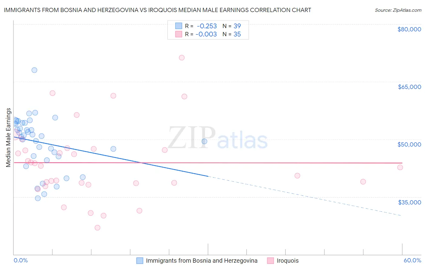 Immigrants from Bosnia and Herzegovina vs Iroquois Median Male Earnings