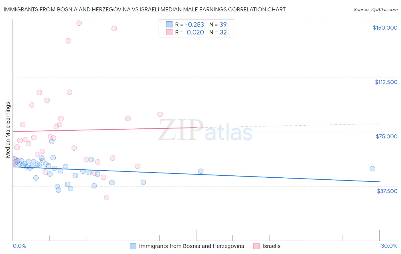 Immigrants from Bosnia and Herzegovina vs Israeli Median Male Earnings