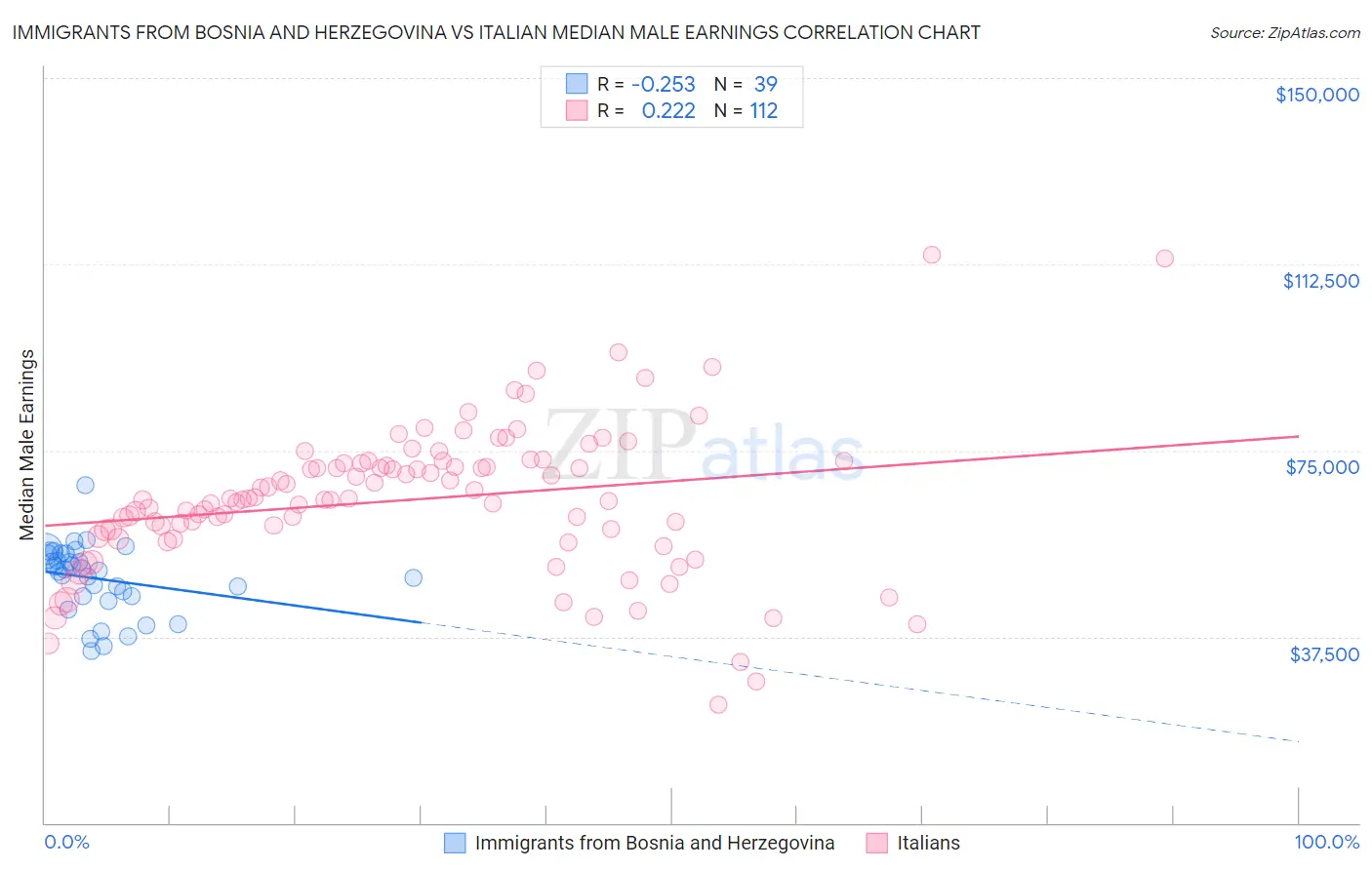 Immigrants from Bosnia and Herzegovina vs Italian Median Male Earnings