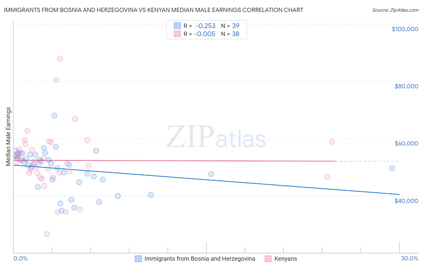 Immigrants from Bosnia and Herzegovina vs Kenyan Median Male Earnings