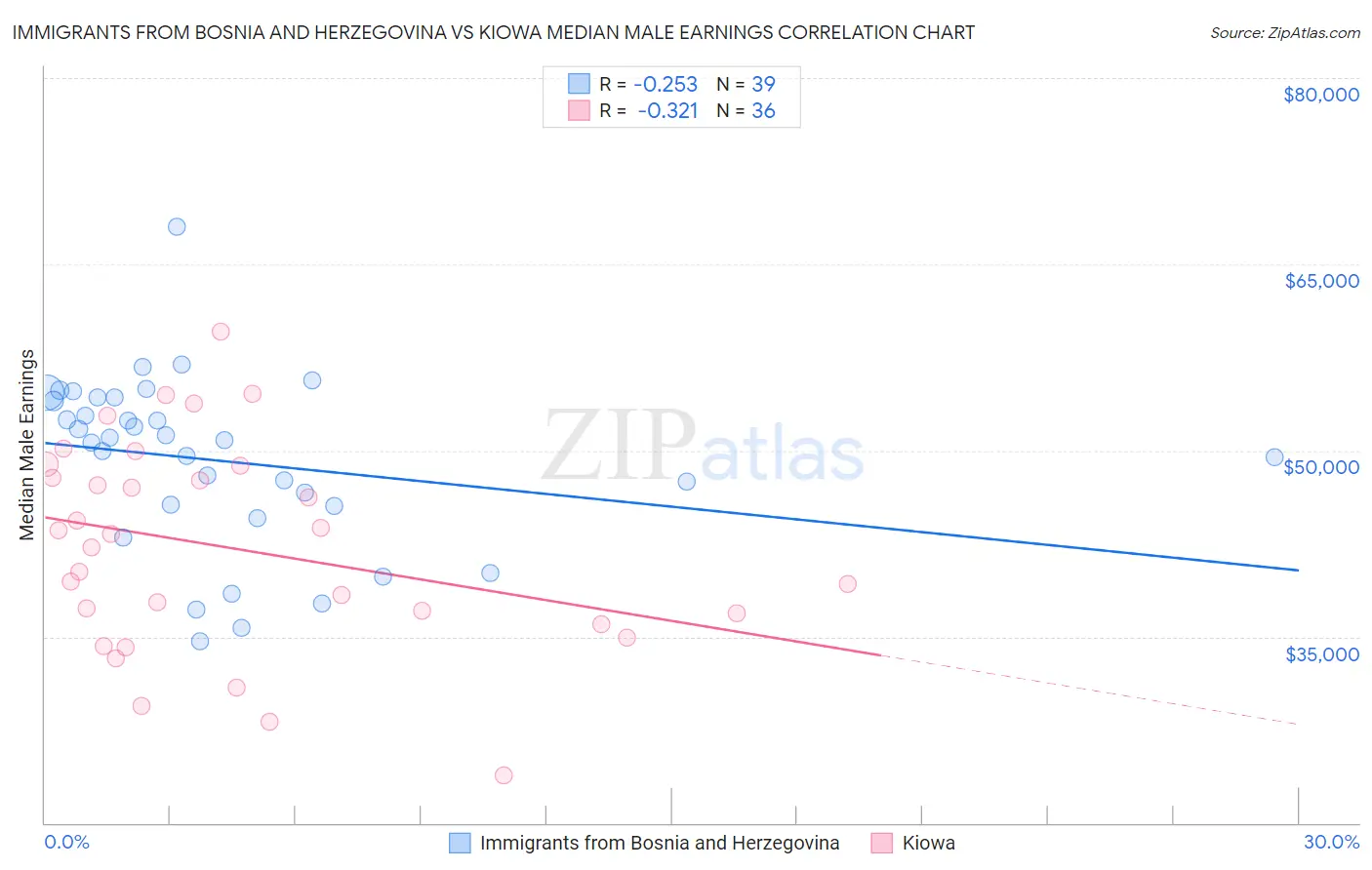 Immigrants from Bosnia and Herzegovina vs Kiowa Median Male Earnings