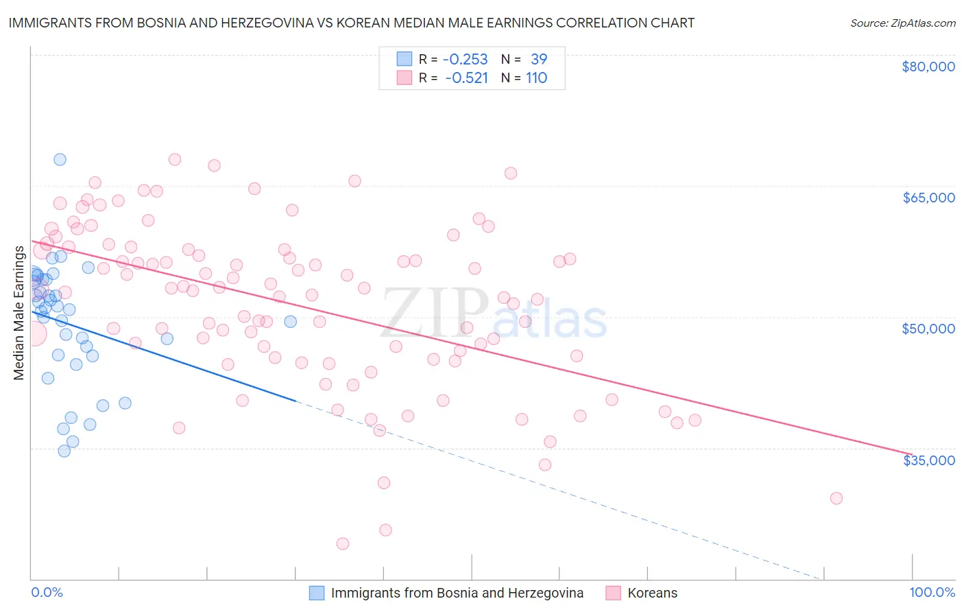 Immigrants from Bosnia and Herzegovina vs Korean Median Male Earnings