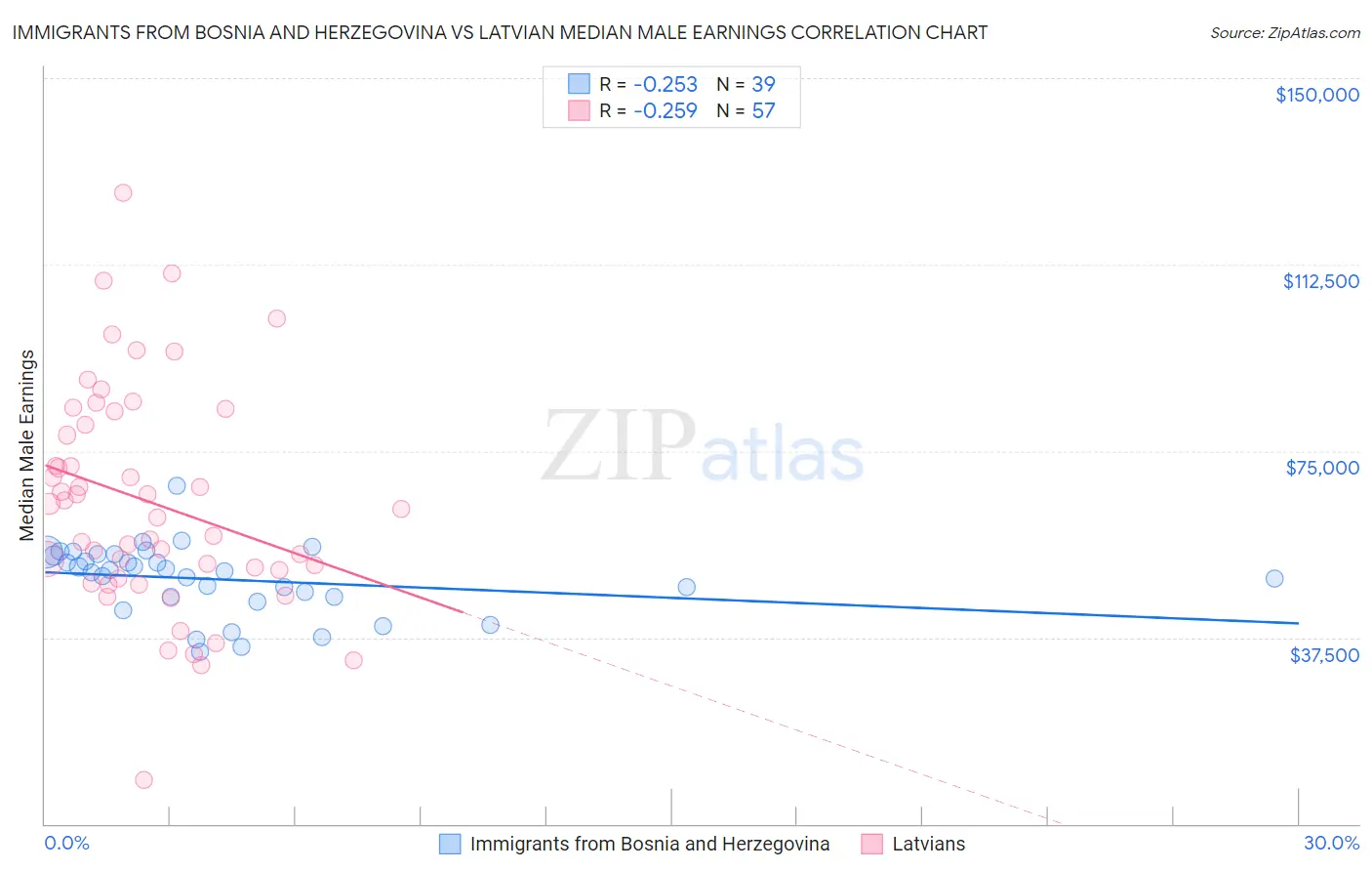 Immigrants from Bosnia and Herzegovina vs Latvian Median Male Earnings