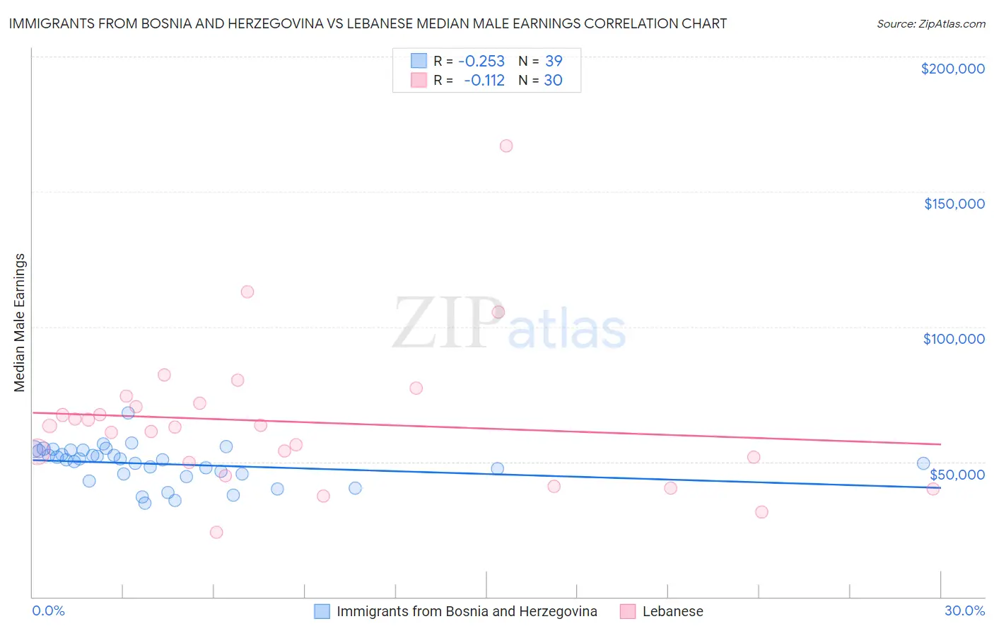 Immigrants from Bosnia and Herzegovina vs Lebanese Median Male Earnings