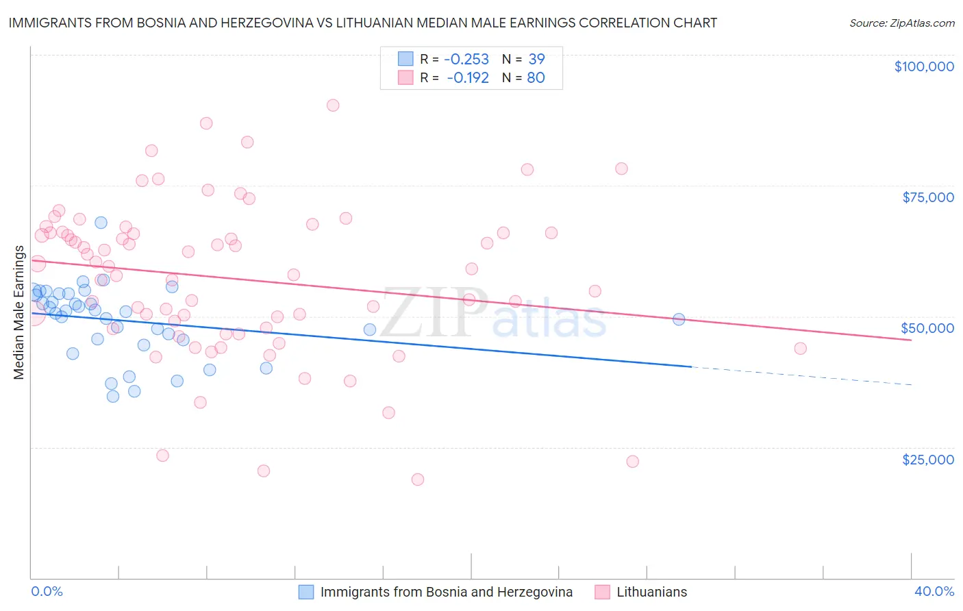 Immigrants from Bosnia and Herzegovina vs Lithuanian Median Male Earnings
