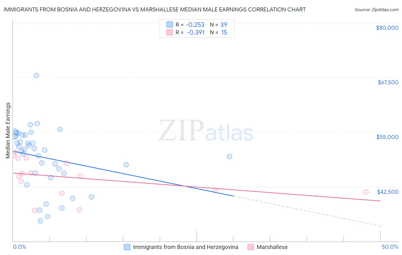 Immigrants from Bosnia and Herzegovina vs Marshallese Median Male Earnings