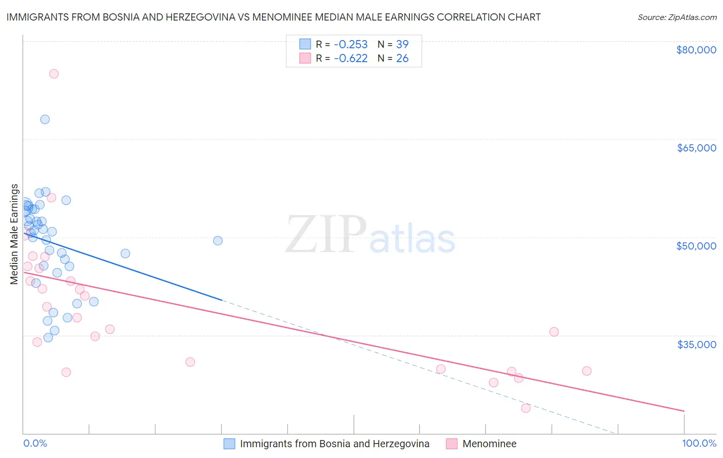 Immigrants from Bosnia and Herzegovina vs Menominee Median Male Earnings