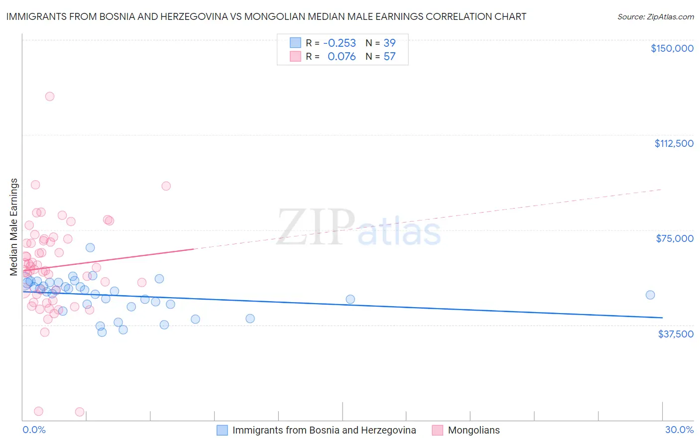 Immigrants from Bosnia and Herzegovina vs Mongolian Median Male Earnings