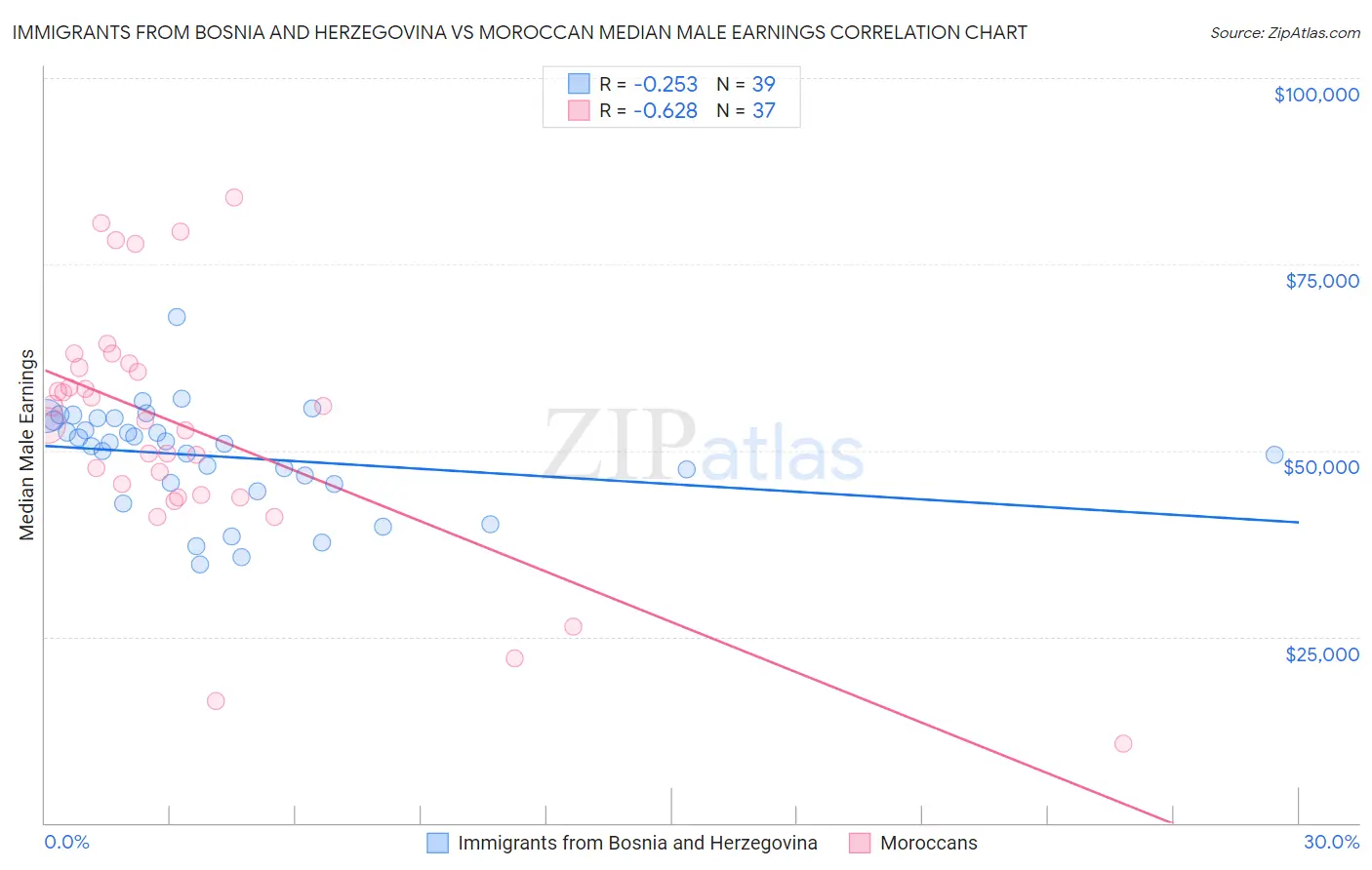 Immigrants from Bosnia and Herzegovina vs Moroccan Median Male Earnings