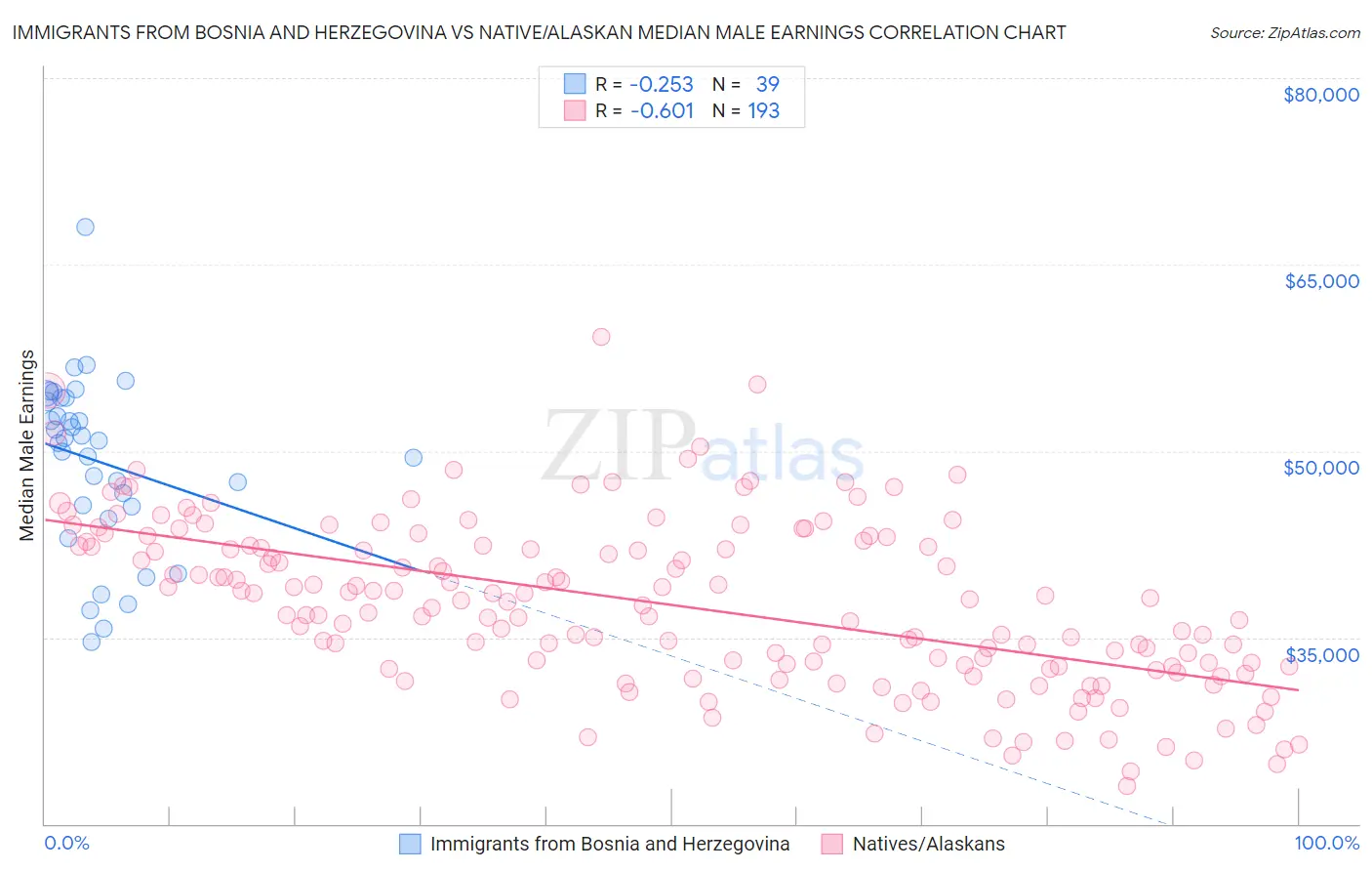 Immigrants from Bosnia and Herzegovina vs Native/Alaskan Median Male Earnings