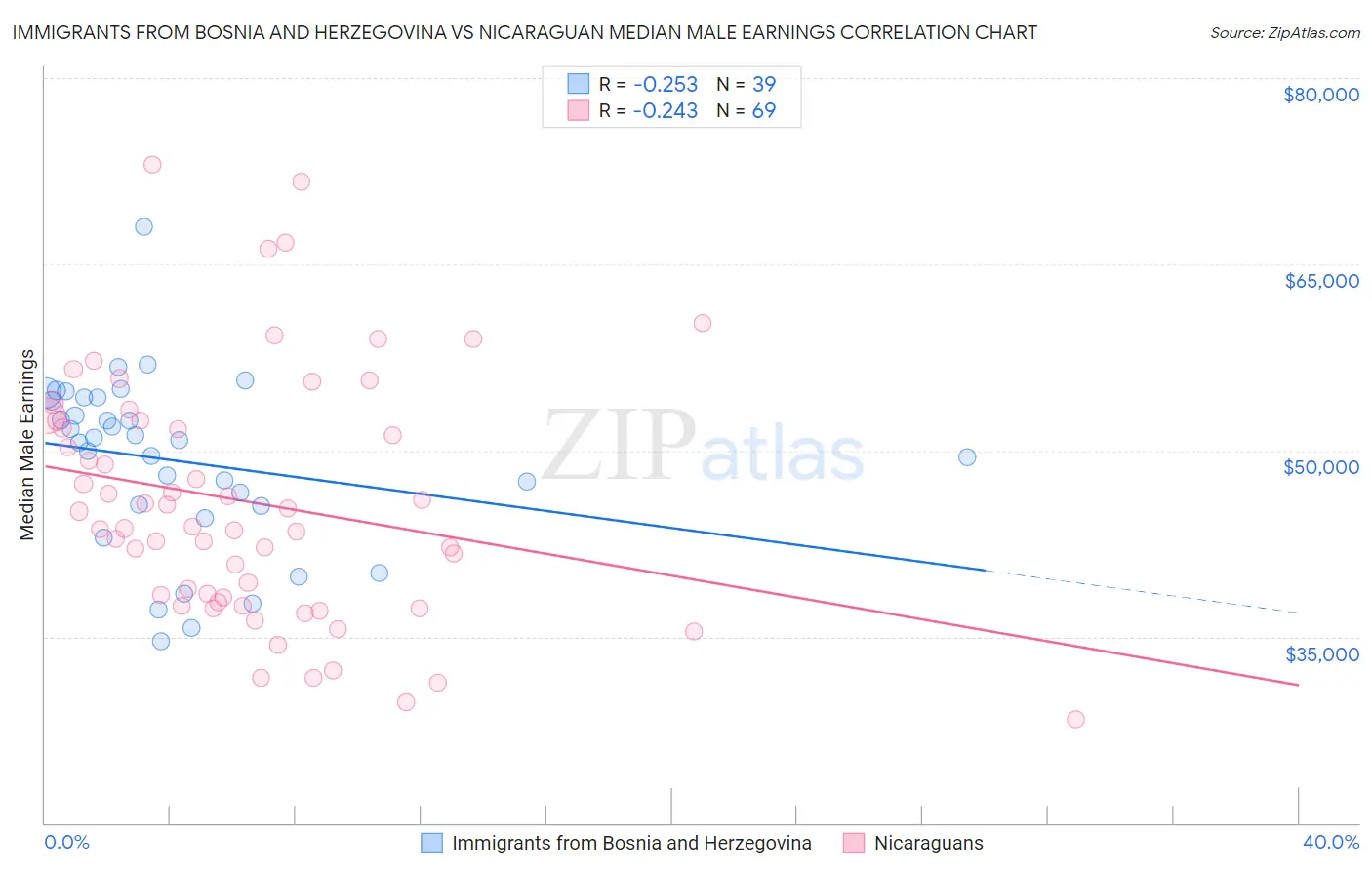 Immigrants from Bosnia and Herzegovina vs Nicaraguan Median Male Earnings