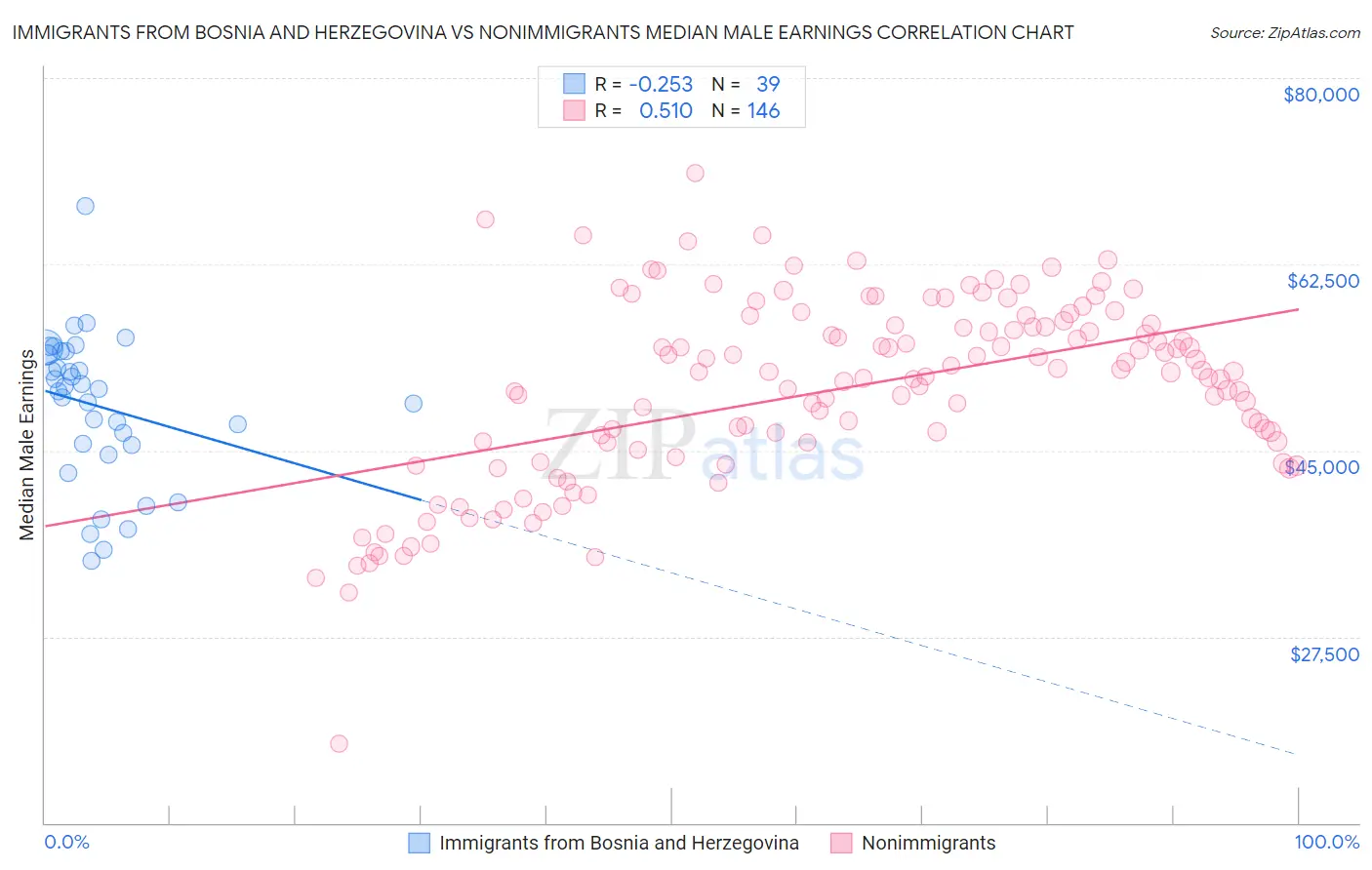Immigrants from Bosnia and Herzegovina vs Nonimmigrants Median Male Earnings