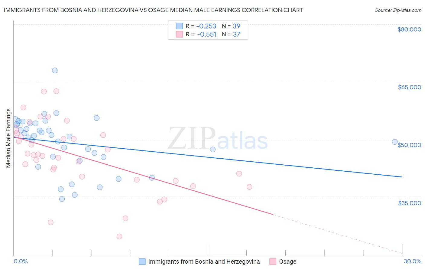 Immigrants from Bosnia and Herzegovina vs Osage Median Male Earnings