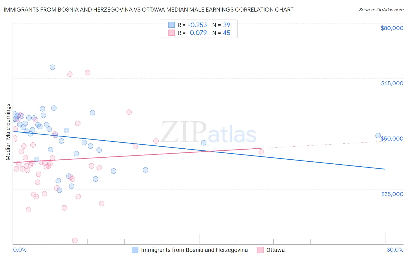 Immigrants from Bosnia and Herzegovina vs Ottawa Median Male Earnings