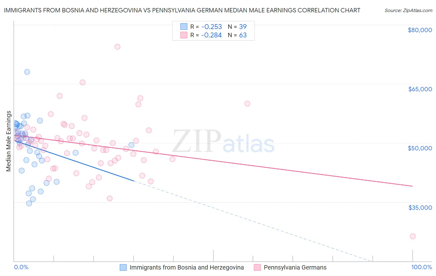 Immigrants from Bosnia and Herzegovina vs Pennsylvania German Median Male Earnings