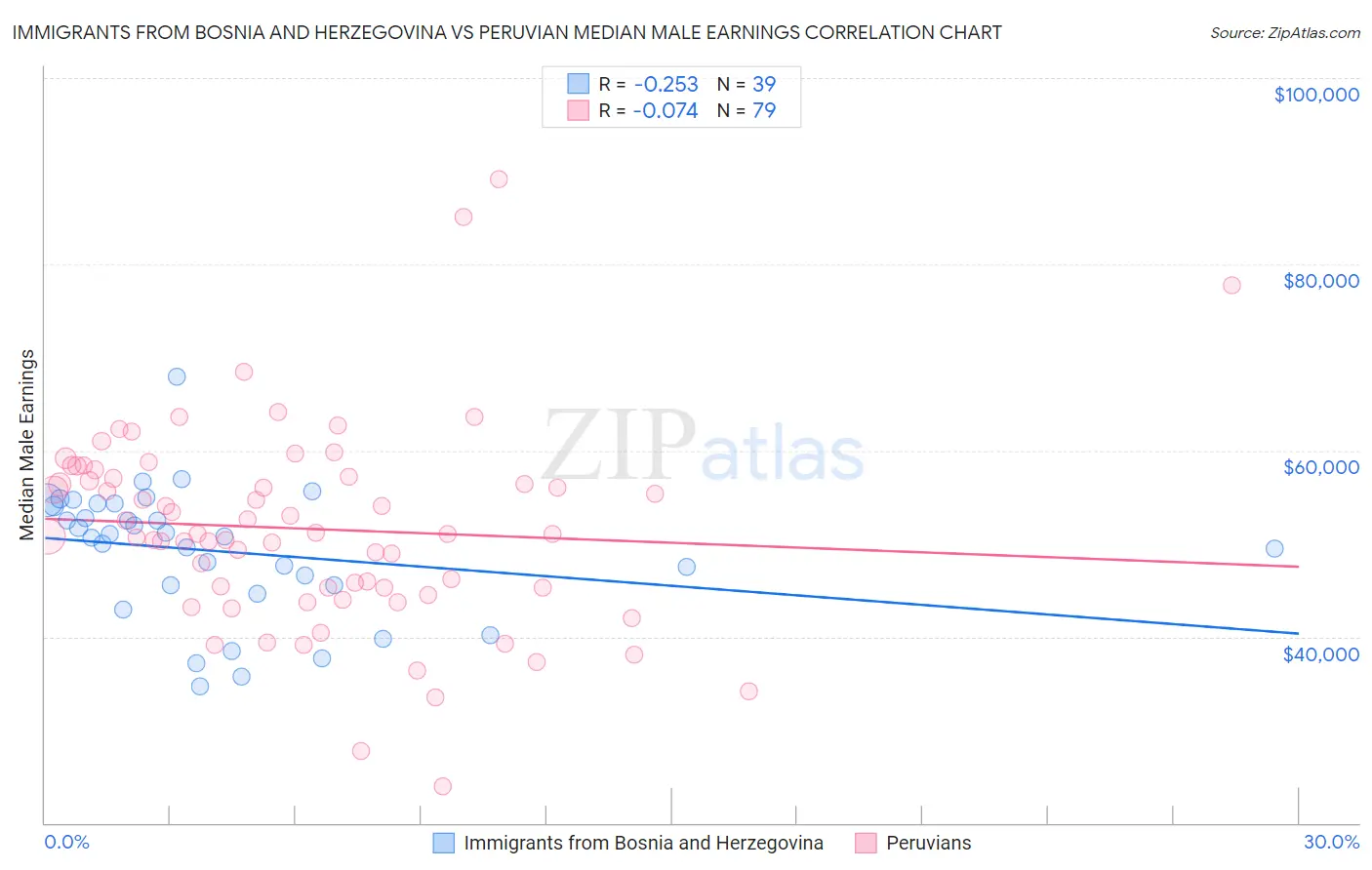 Immigrants from Bosnia and Herzegovina vs Peruvian Median Male Earnings
