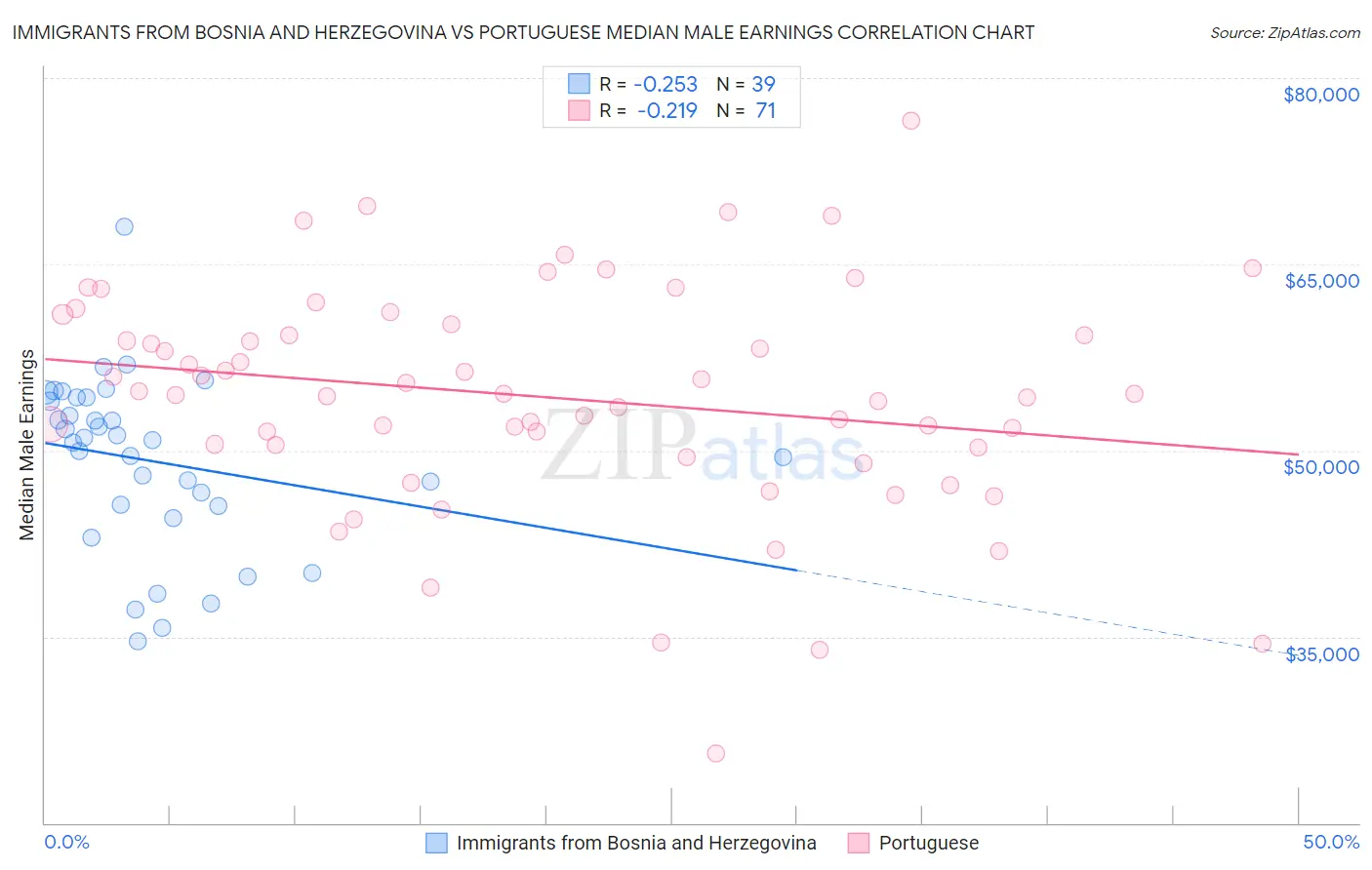 Immigrants from Bosnia and Herzegovina vs Portuguese Median Male Earnings