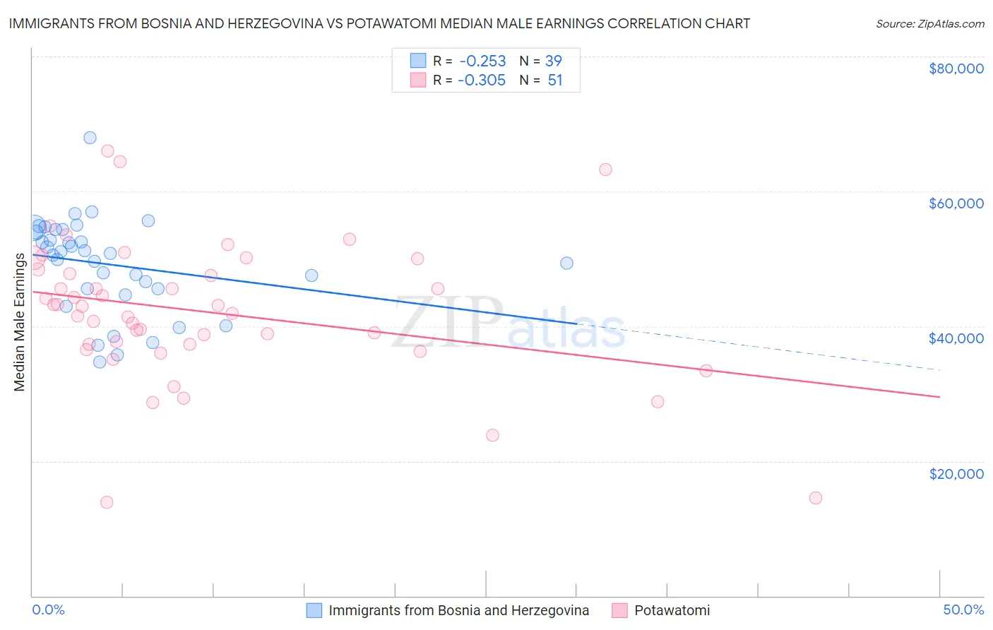 Immigrants from Bosnia and Herzegovina vs Potawatomi Median Male Earnings