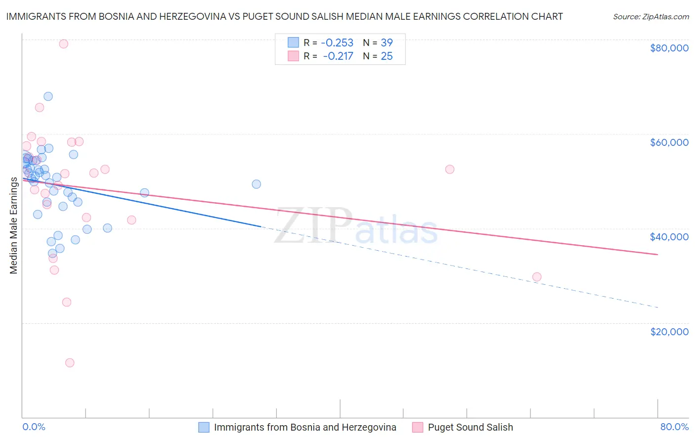 Immigrants from Bosnia and Herzegovina vs Puget Sound Salish Median Male Earnings