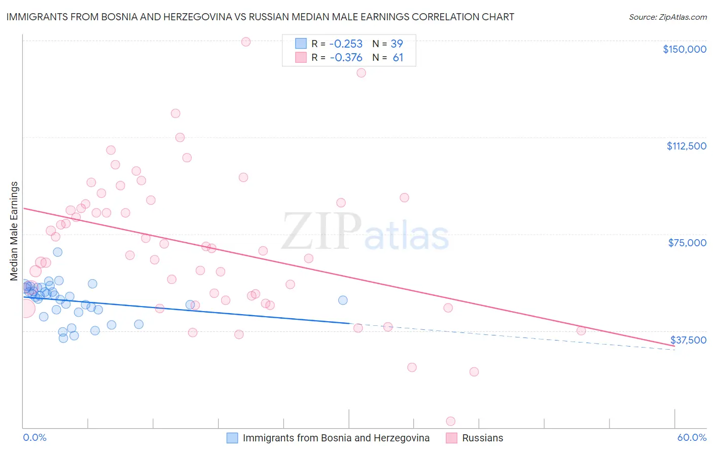Immigrants from Bosnia and Herzegovina vs Russian Median Male Earnings