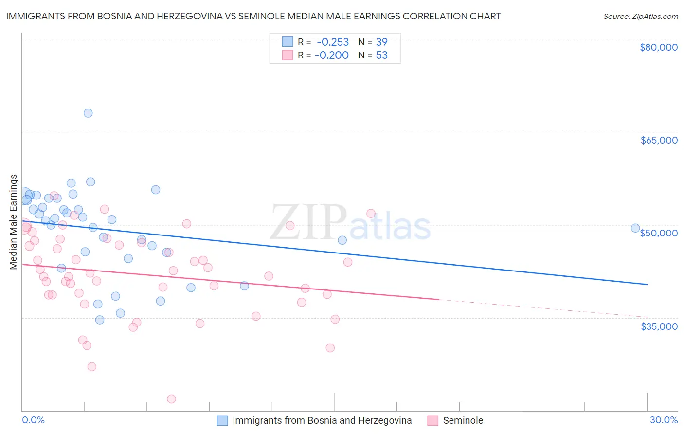 Immigrants from Bosnia and Herzegovina vs Seminole Median Male Earnings