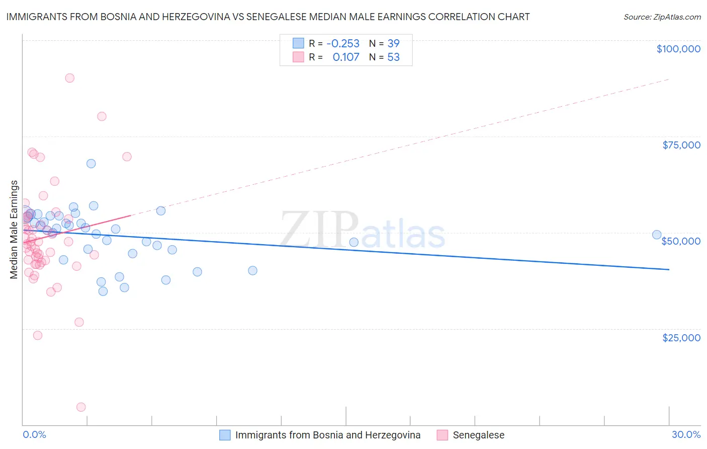 Immigrants from Bosnia and Herzegovina vs Senegalese Median Male Earnings