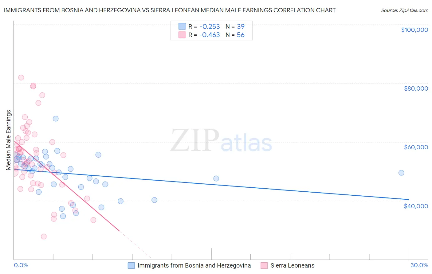 Immigrants from Bosnia and Herzegovina vs Sierra Leonean Median Male Earnings