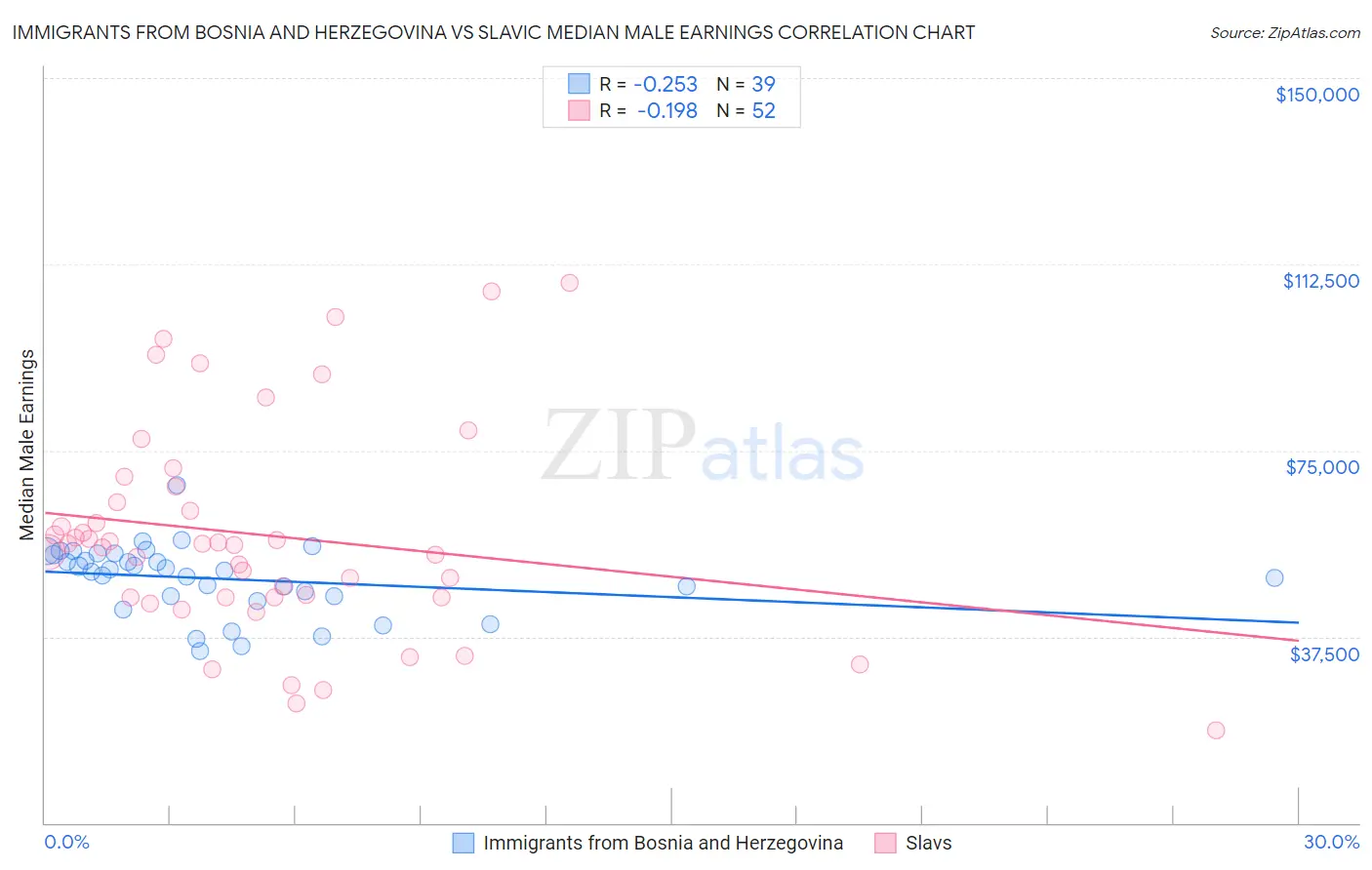 Immigrants from Bosnia and Herzegovina vs Slavic Median Male Earnings