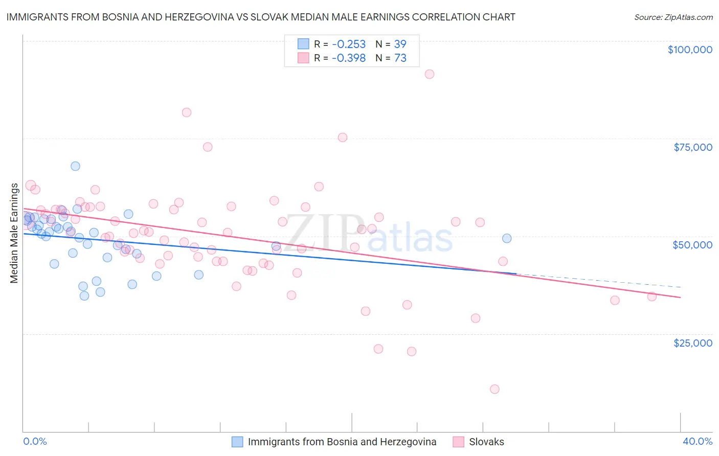 Immigrants from Bosnia and Herzegovina vs Slovak Median Male Earnings