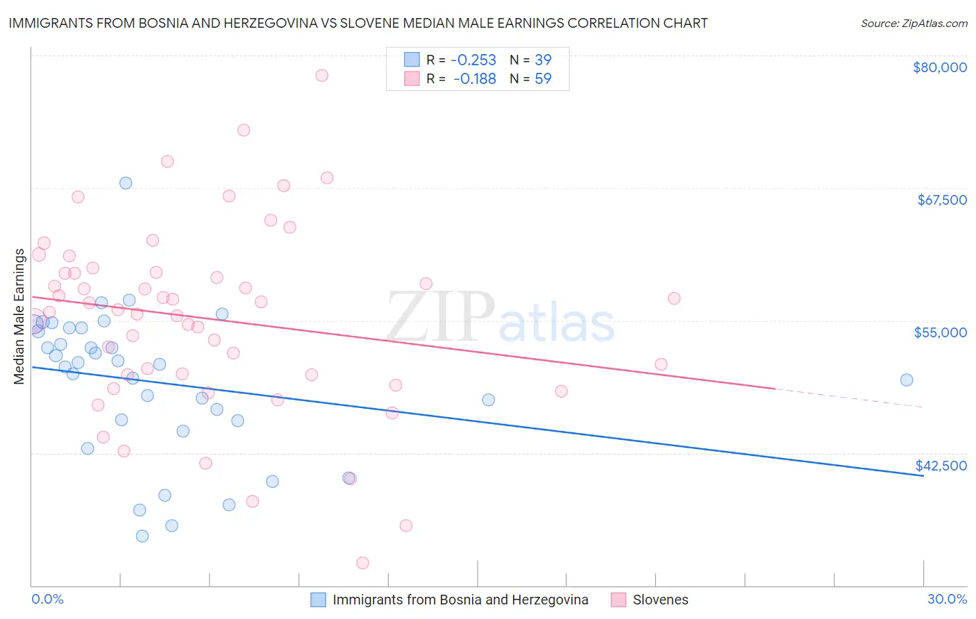 Immigrants from Bosnia and Herzegovina vs Slovene Median Male Earnings