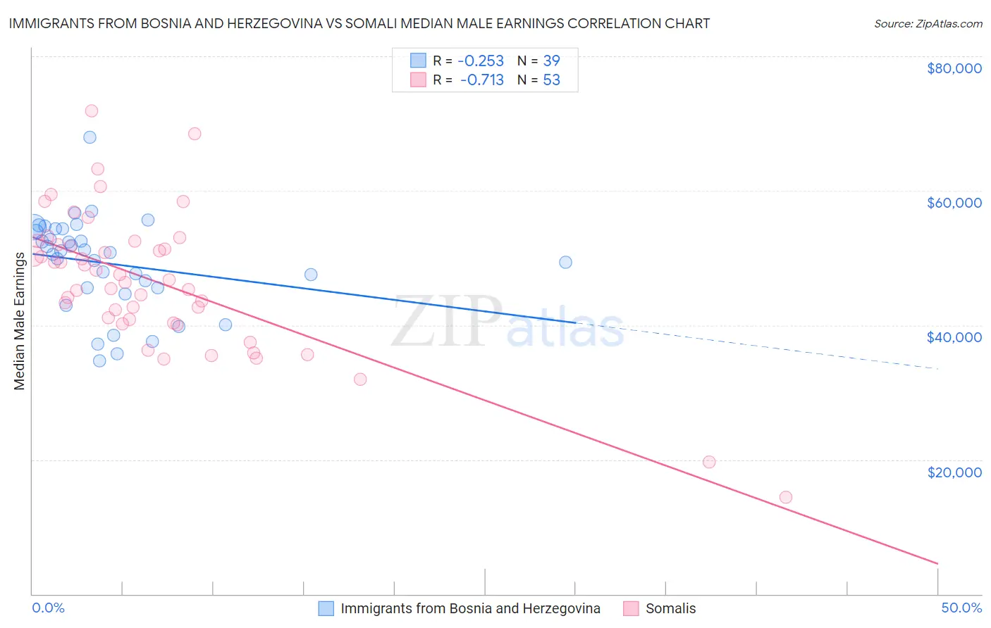 Immigrants from Bosnia and Herzegovina vs Somali Median Male Earnings