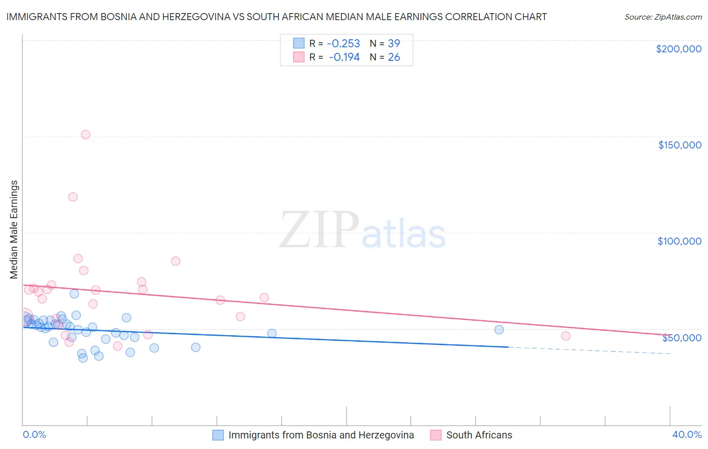 Immigrants from Bosnia and Herzegovina vs South African Median Male Earnings