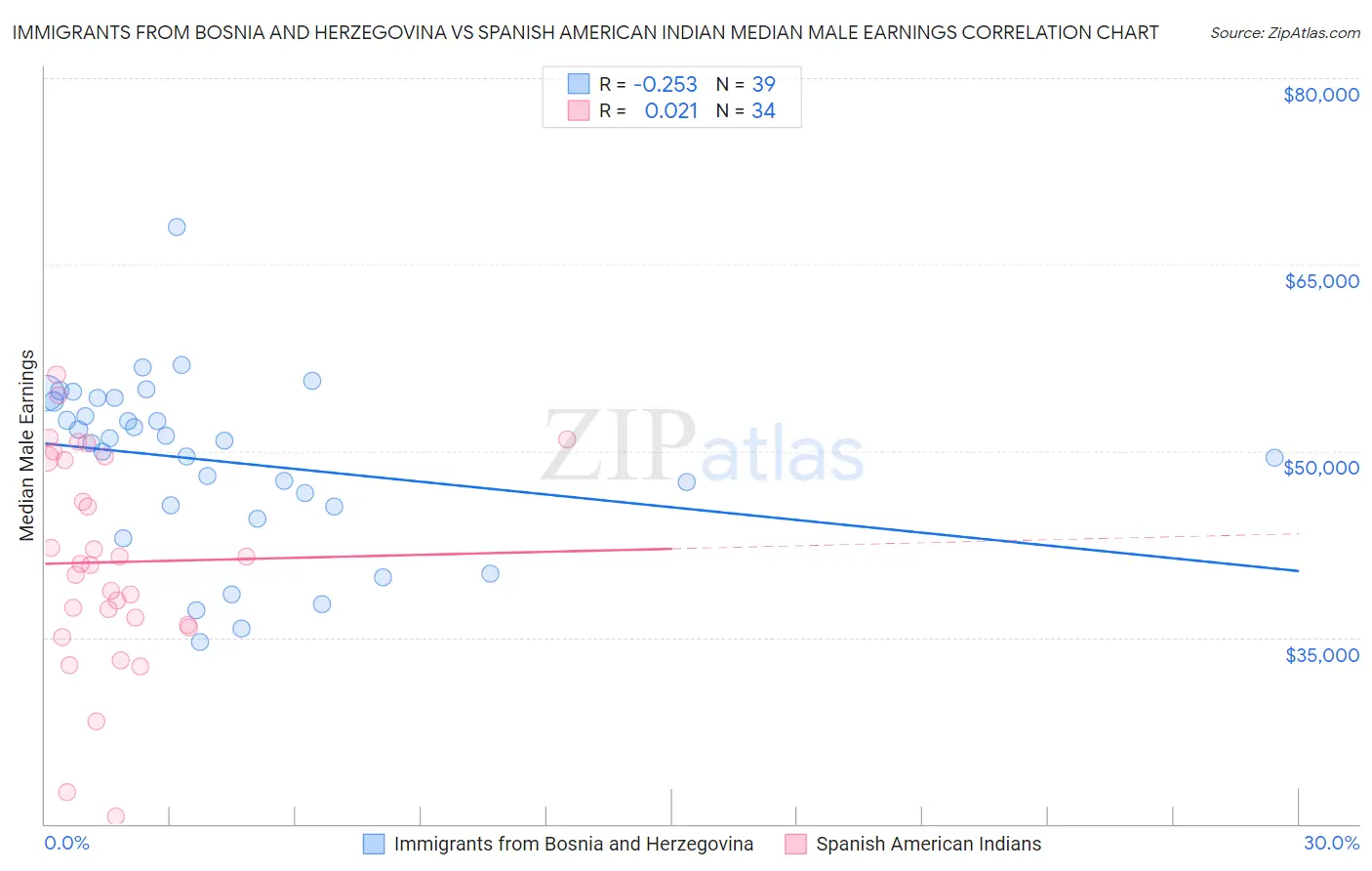 Immigrants from Bosnia and Herzegovina vs Spanish American Indian Median Male Earnings