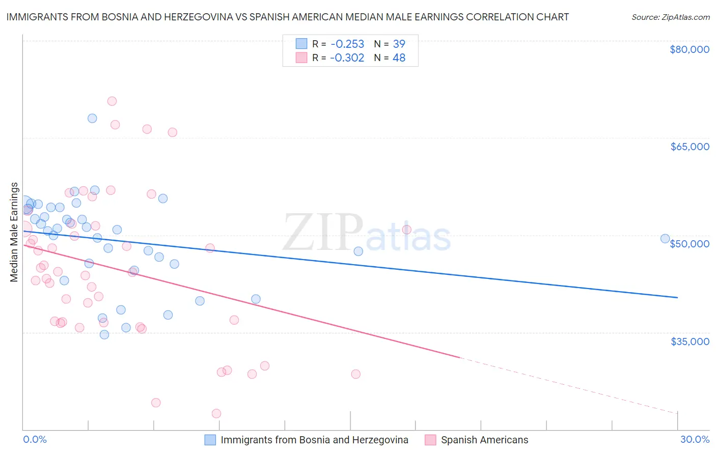 Immigrants from Bosnia and Herzegovina vs Spanish American Median Male Earnings