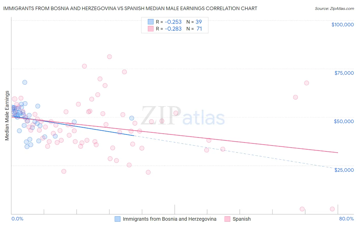 Immigrants from Bosnia and Herzegovina vs Spanish Median Male Earnings