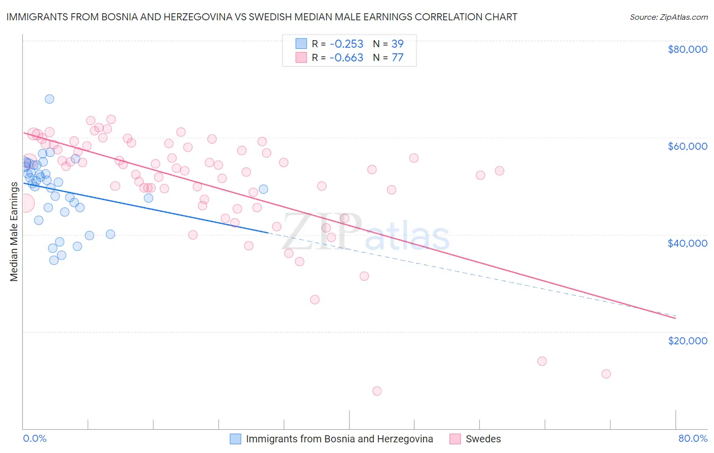 Immigrants from Bosnia and Herzegovina vs Swedish Median Male Earnings