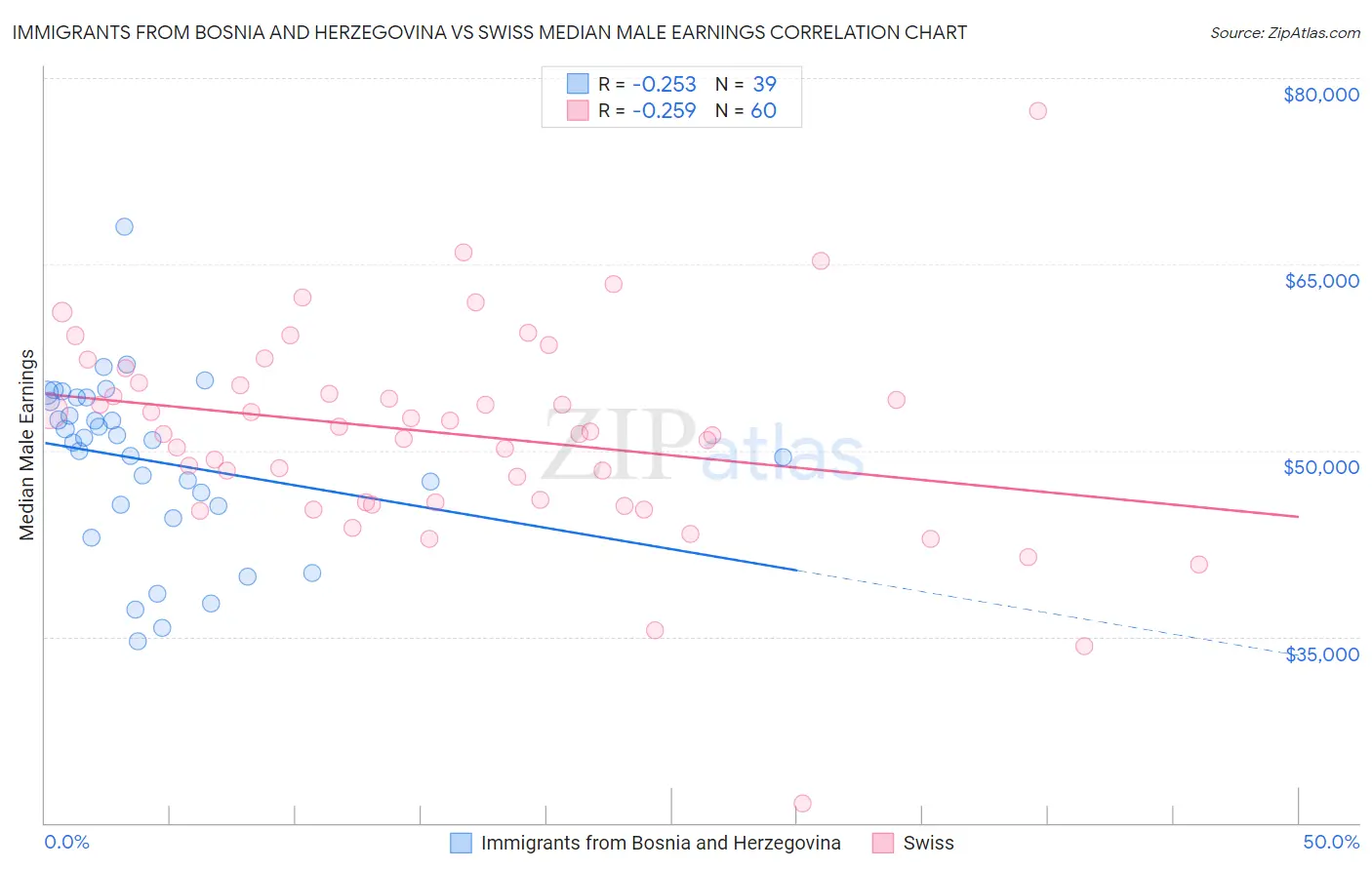 Immigrants from Bosnia and Herzegovina vs Swiss Median Male Earnings