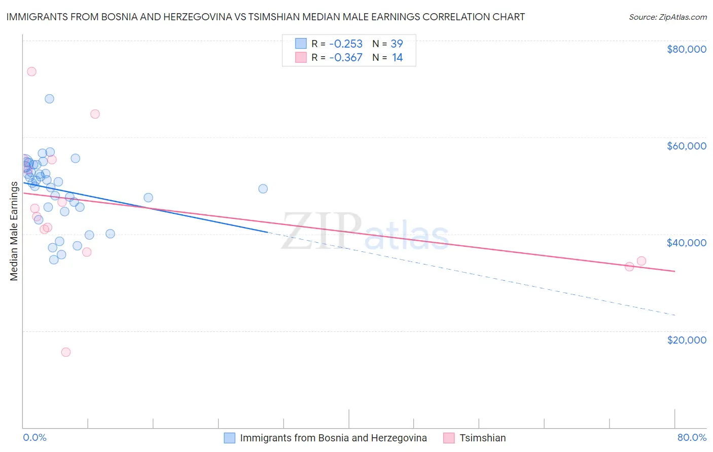 Immigrants from Bosnia and Herzegovina vs Tsimshian Median Male Earnings