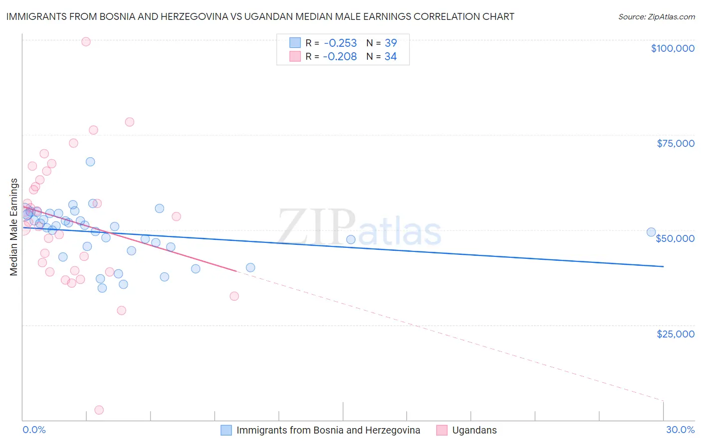 Immigrants from Bosnia and Herzegovina vs Ugandan Median Male Earnings