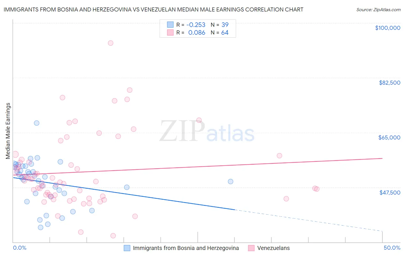 Immigrants from Bosnia and Herzegovina vs Venezuelan Median Male Earnings