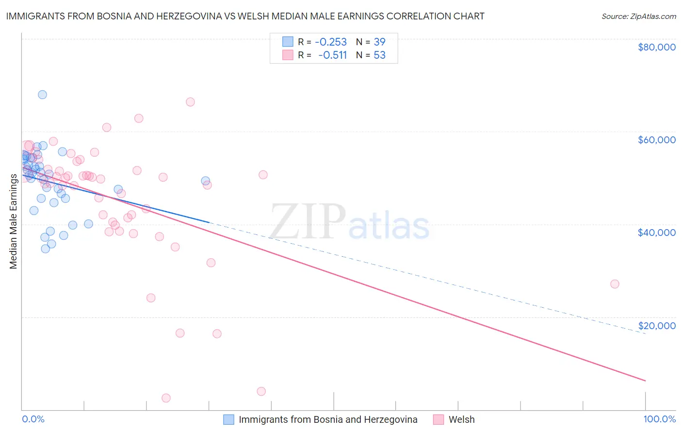 Immigrants from Bosnia and Herzegovina vs Welsh Median Male Earnings