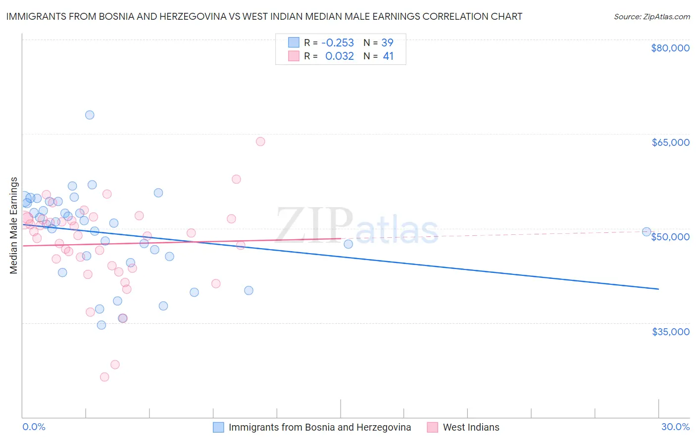 Immigrants from Bosnia and Herzegovina vs West Indian Median Male Earnings