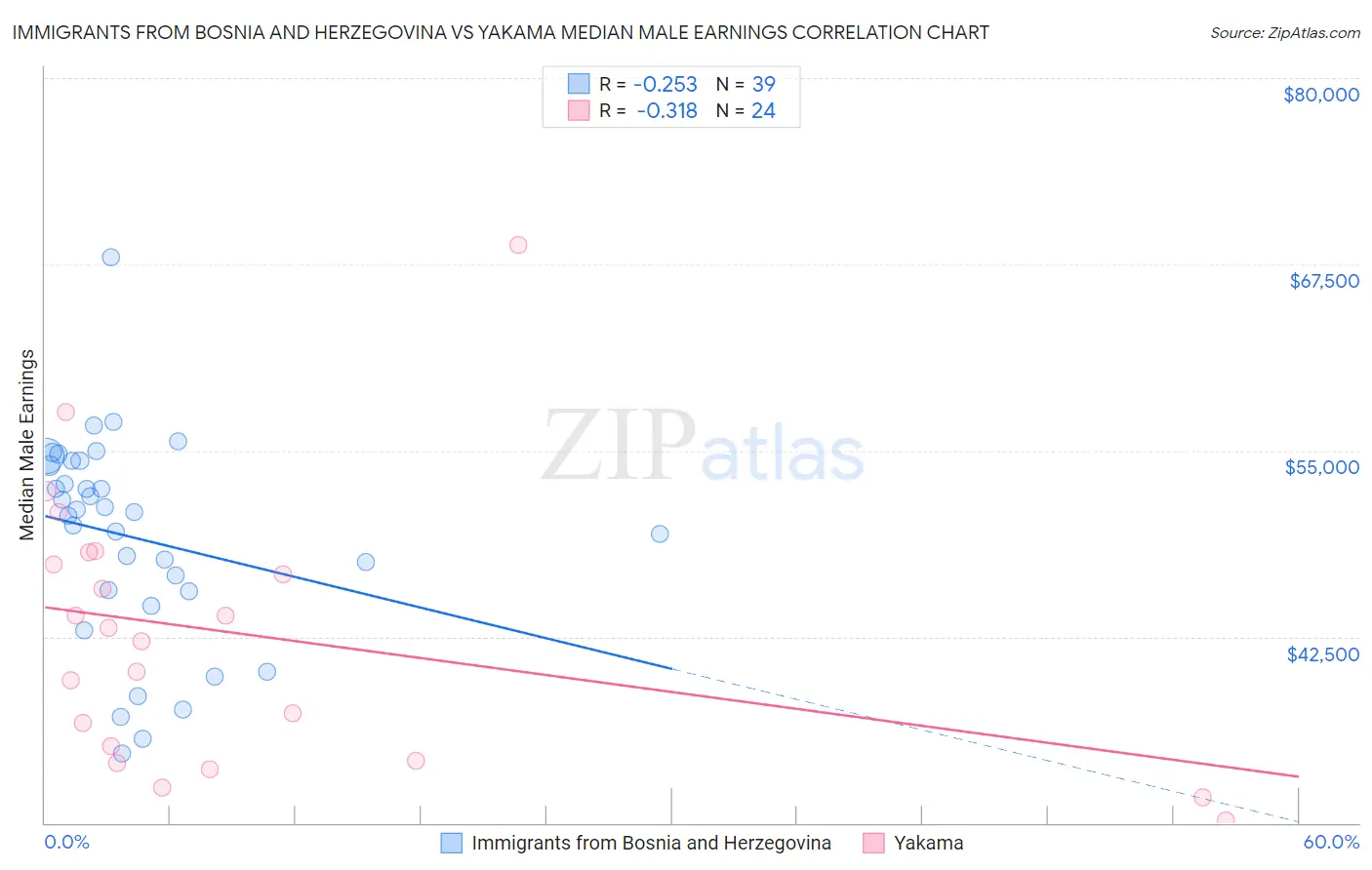 Immigrants from Bosnia and Herzegovina vs Yakama Median Male Earnings