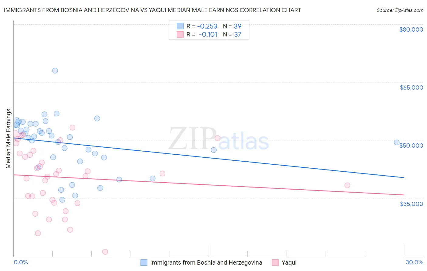 Immigrants from Bosnia and Herzegovina vs Yaqui Median Male Earnings